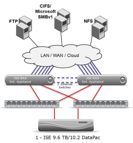 How to design a Scale Out NAS Architecture | StorageTexan's Blog